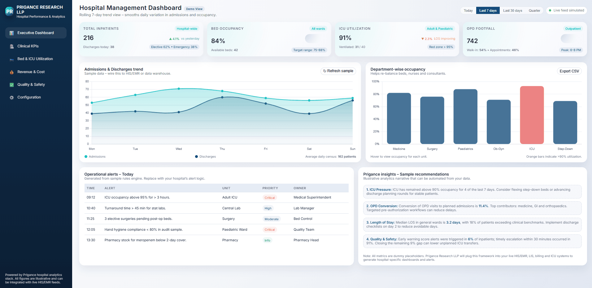 Hospital Management Dashboard - Real-time Analytics