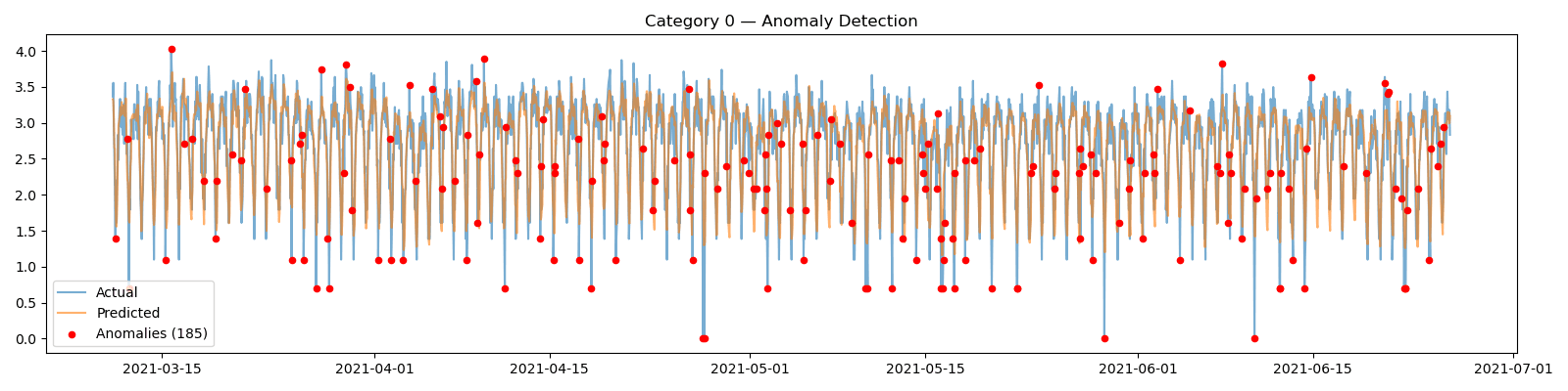 Actual versus predicted values over time with anomalies flagged