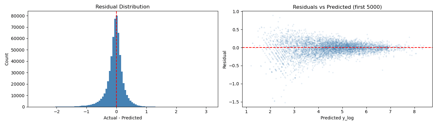 Residual distribution and residuals versus predicted values